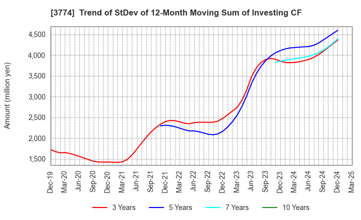 3774 Internet Initiative Japan Inc.: Trend of StDev of 12-Month Moving Sum of Investing CF