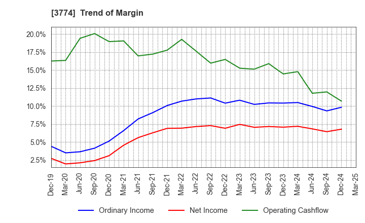 3774 Internet Initiative Japan Inc.: Trend of Margin