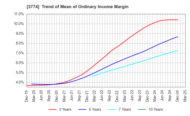 3774 Internet Initiative Japan Inc.: Trend of Mean of Ordinary Income Margin