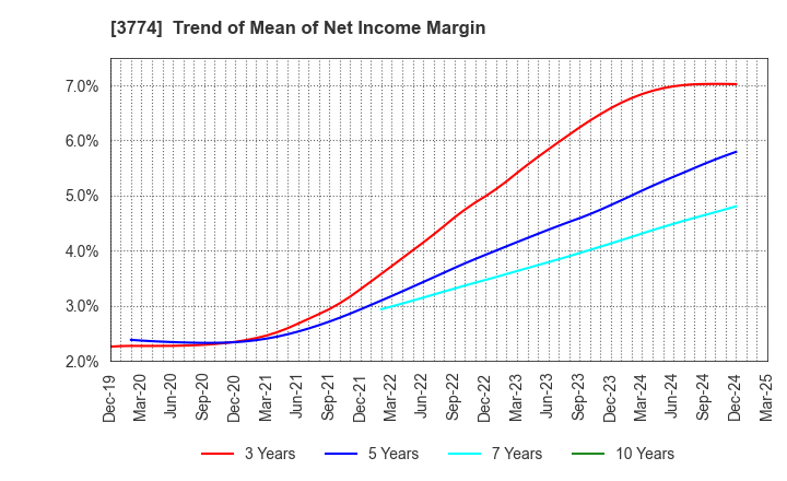 3774 Internet Initiative Japan Inc.: Trend of Mean of Net Income Margin