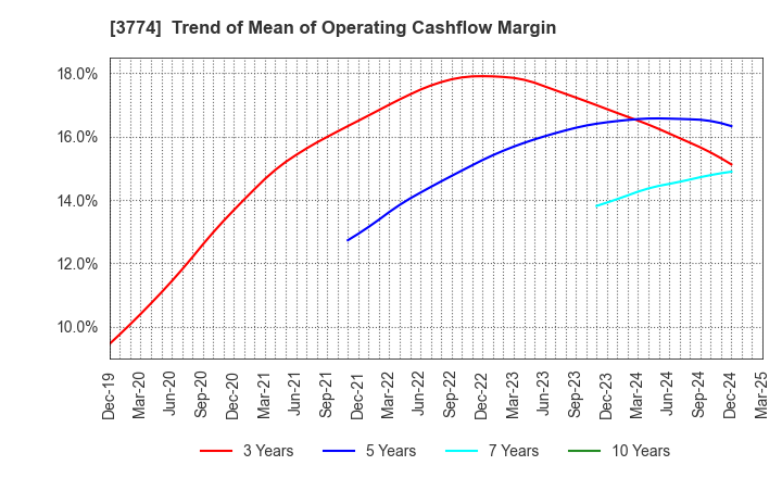 3774 Internet Initiative Japan Inc.: Trend of Mean of Operating Cashflow Margin