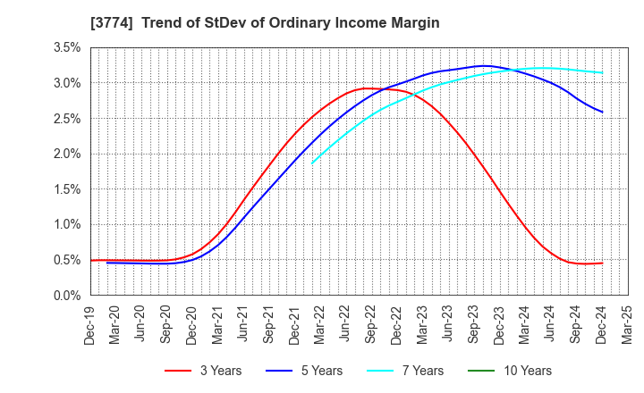 3774 Internet Initiative Japan Inc.: Trend of StDev of Ordinary Income Margin