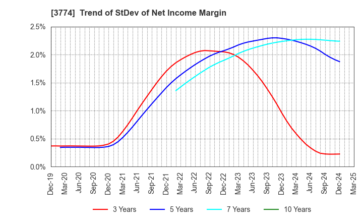 3774 Internet Initiative Japan Inc.: Trend of StDev of Net Income Margin