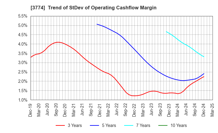 3774 Internet Initiative Japan Inc.: Trend of StDev of Operating Cashflow Margin