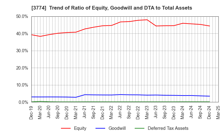 3774 Internet Initiative Japan Inc.: Trend of Ratio of Equity, Goodwill and DTA to Total Assets