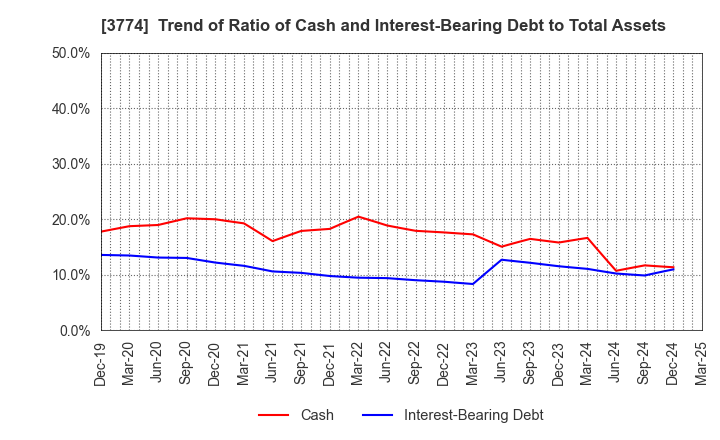 3774 Internet Initiative Japan Inc.: Trend of Ratio of Cash and Interest-Bearing Debt to Total Assets