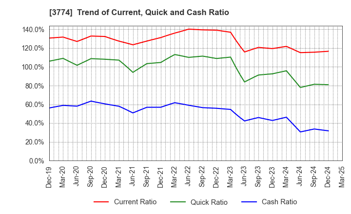 3774 Internet Initiative Japan Inc.: Trend of Current, Quick and Cash Ratio