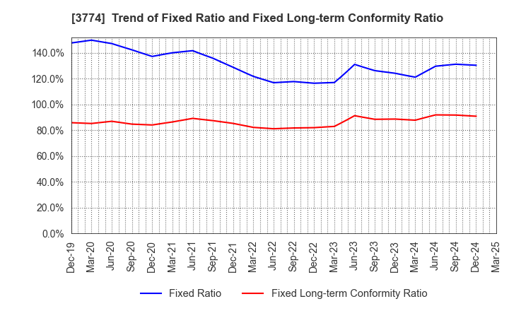 3774 Internet Initiative Japan Inc.: Trend of Fixed Ratio and Fixed Long-term Conformity Ratio
