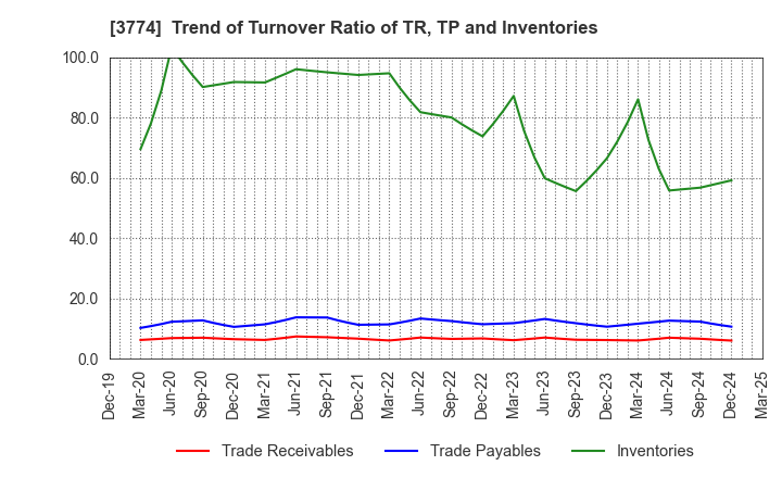 3774 Internet Initiative Japan Inc.: Trend of Turnover Ratio of TR, TP and Inventories