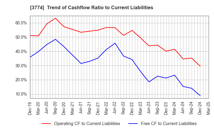 3774 Internet Initiative Japan Inc.: Trend of Cashflow Ratio to Current Liabilities