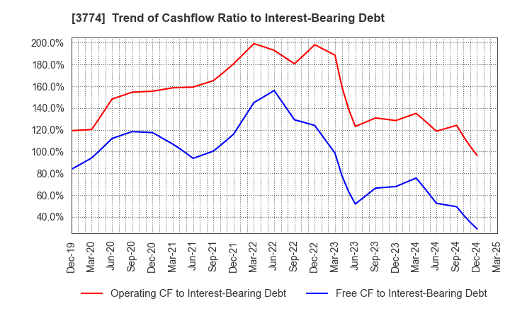3774 Internet Initiative Japan Inc.: Trend of Cashflow Ratio to Interest-Bearing Debt