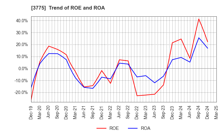 3775 Gaiax Co.Ltd.: Trend of ROE and ROA