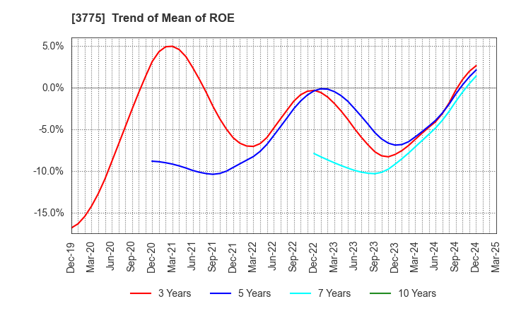 3775 Gaiax Co.Ltd.: Trend of Mean of ROE