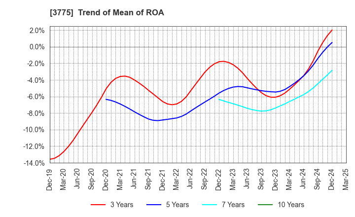 3775 Gaiax Co.Ltd.: Trend of Mean of ROA