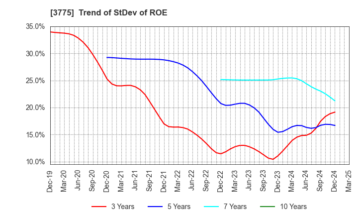 3775 Gaiax Co.Ltd.: Trend of StDev of ROE