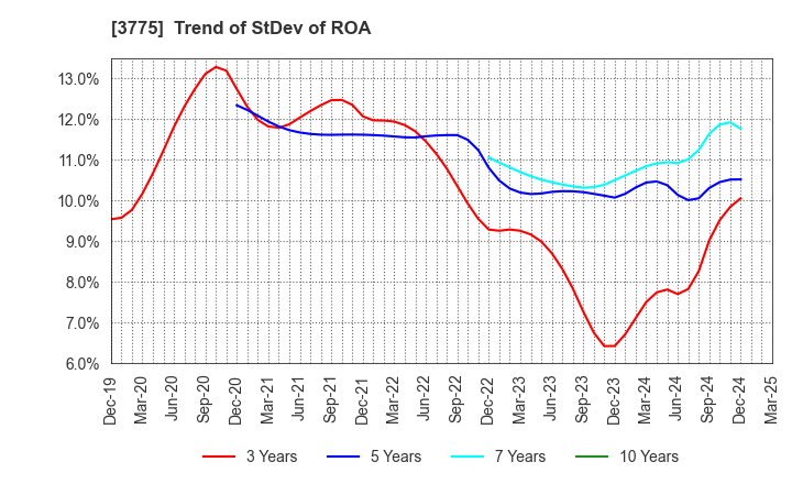 3775 Gaiax Co.Ltd.: Trend of StDev of ROA