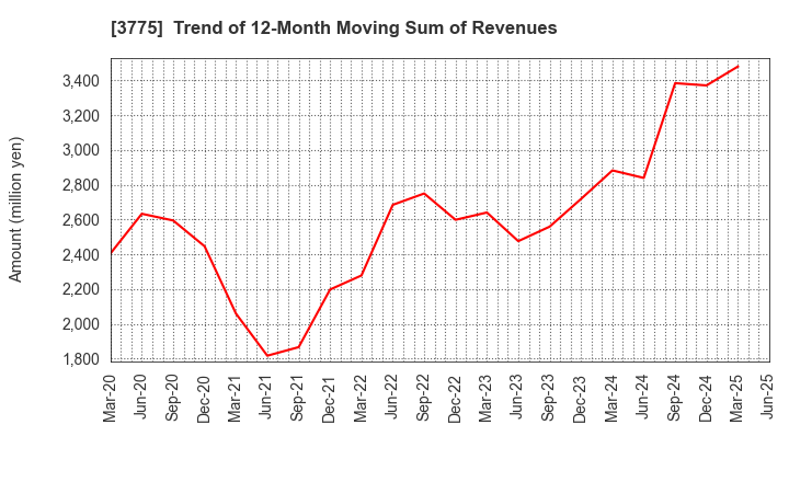 3775 Gaiax Co.Ltd.: Trend of 12-Month Moving Sum of Revenues