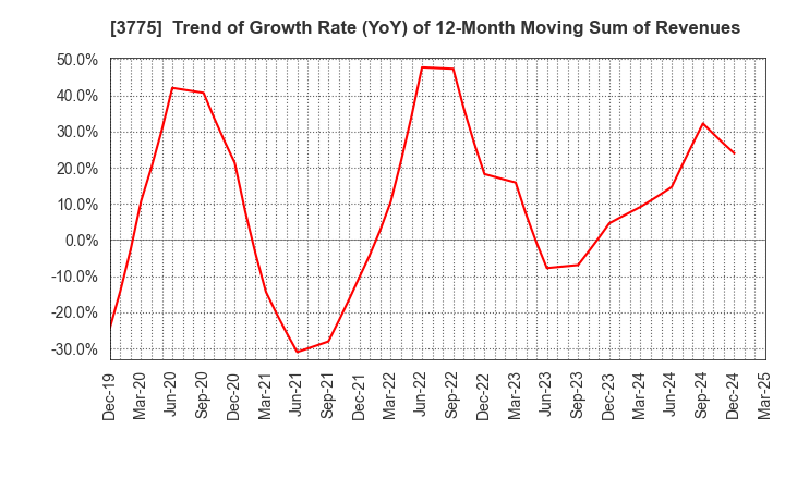 3775 Gaiax Co.Ltd.: Trend of Growth Rate (YoY) of 12-Month Moving Sum of Revenues