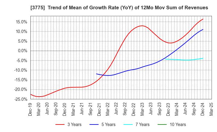 3775 Gaiax Co.Ltd.: Trend of Mean of Growth Rate (YoY) of 12Mo Mov Sum of Revenues