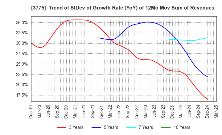 3775 Gaiax Co.Ltd.: Trend of StDev of Growth Rate (YoY) of 12Mo Mov Sum of Revenues