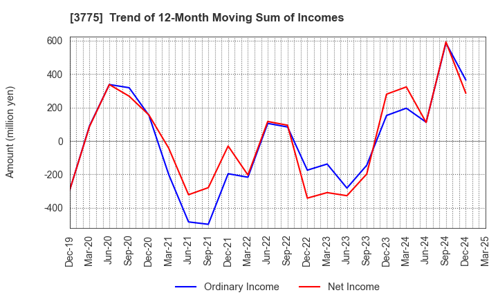 3775 Gaiax Co.Ltd.: Trend of 12-Month Moving Sum of Incomes