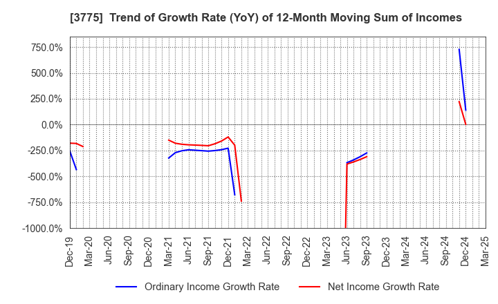 3775 Gaiax Co.Ltd.: Trend of Growth Rate (YoY) of 12-Month Moving Sum of Incomes