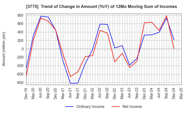 3775 Gaiax Co.Ltd.: Trend of Change in Amount (YoY) of 12Mo Moving Sum of Incomes