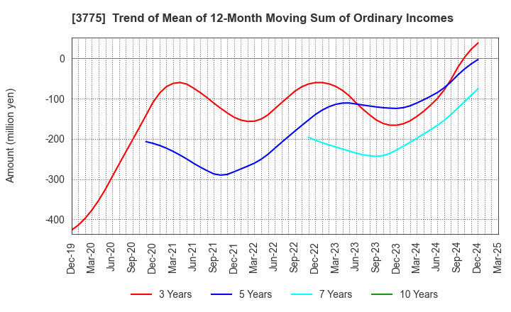3775 Gaiax Co.Ltd.: Trend of Mean of 12-Month Moving Sum of Ordinary Incomes