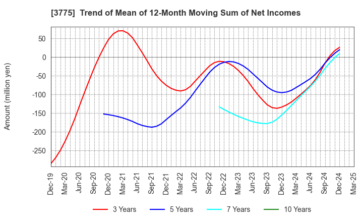 3775 Gaiax Co.Ltd.: Trend of Mean of 12-Month Moving Sum of Net Incomes