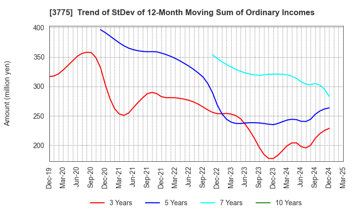 3775 Gaiax Co.Ltd.: Trend of StDev of 12-Month Moving Sum of Ordinary Incomes