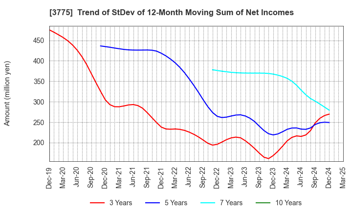 3775 Gaiax Co.Ltd.: Trend of StDev of 12-Month Moving Sum of Net Incomes