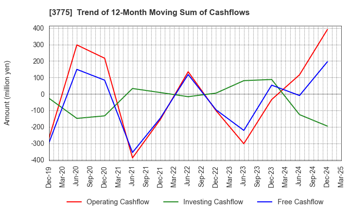 3775 Gaiax Co.Ltd.: Trend of 12-Month Moving Sum of Cashflows