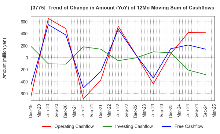 3775 Gaiax Co.Ltd.: Trend of Change in Amount (YoY) of 12Mo Moving Sum of Cashflows
