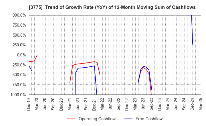 3775 Gaiax Co.Ltd.: Trend of Growth Rate (YoY) of 12-Month Moving Sum of Cashflows