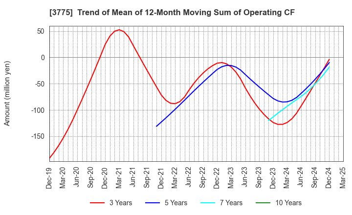 3775 Gaiax Co.Ltd.: Trend of Mean of 12-Month Moving Sum of Operating CF