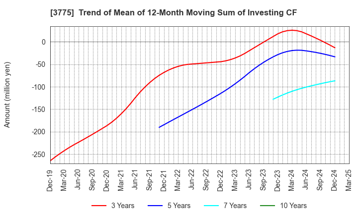 3775 Gaiax Co.Ltd.: Trend of Mean of 12-Month Moving Sum of Investing CF
