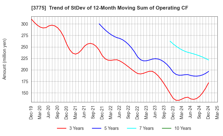 3775 Gaiax Co.Ltd.: Trend of StDev of 12-Month Moving Sum of Operating CF