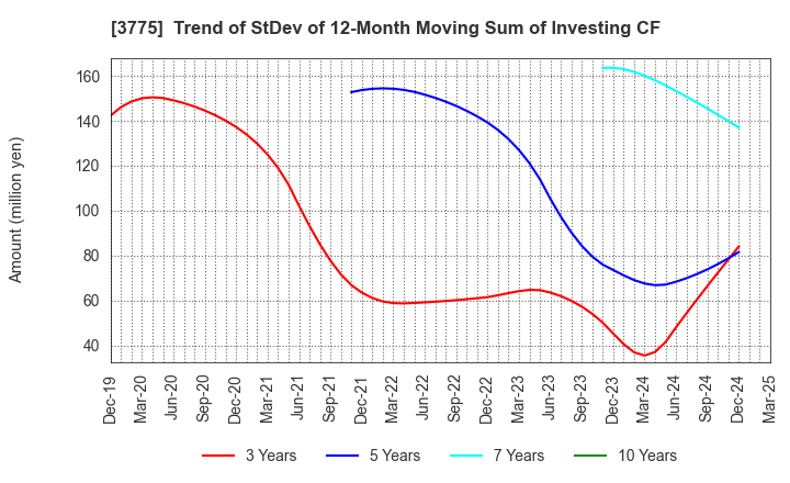 3775 Gaiax Co.Ltd.: Trend of StDev of 12-Month Moving Sum of Investing CF