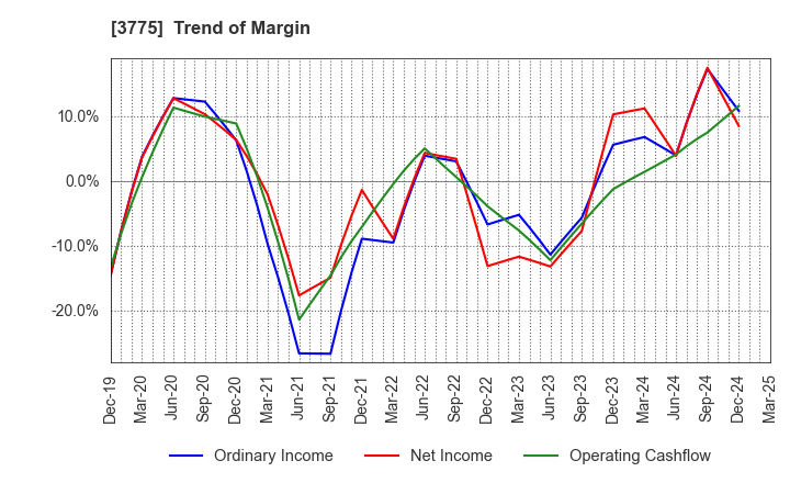3775 Gaiax Co.Ltd.: Trend of Margin