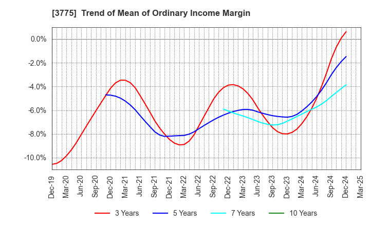 3775 Gaiax Co.Ltd.: Trend of Mean of Ordinary Income Margin