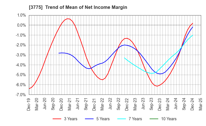 3775 Gaiax Co.Ltd.: Trend of Mean of Net Income Margin