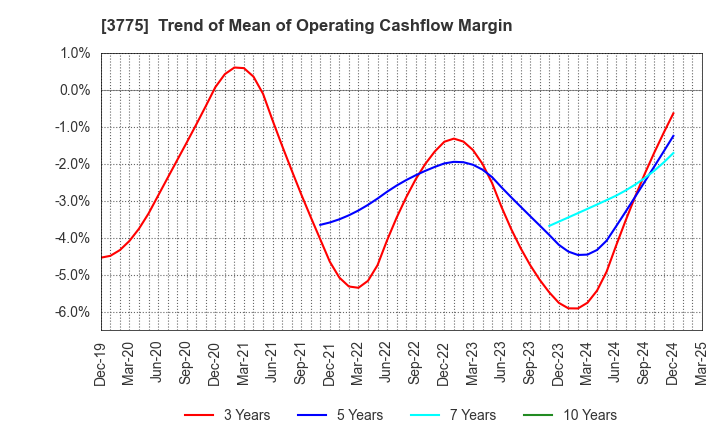3775 Gaiax Co.Ltd.: Trend of Mean of Operating Cashflow Margin