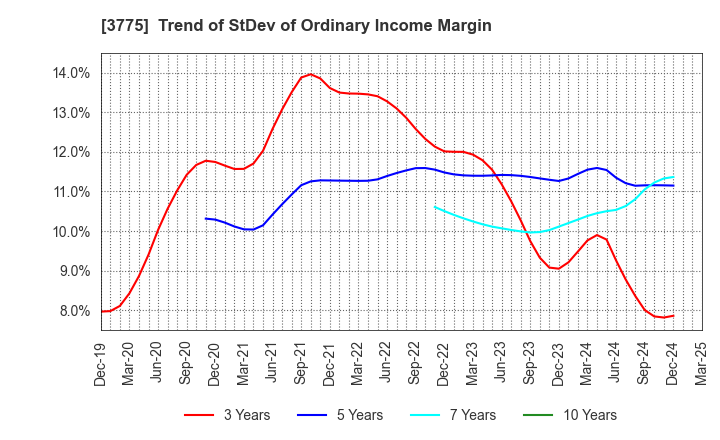 3775 Gaiax Co.Ltd.: Trend of StDev of Ordinary Income Margin