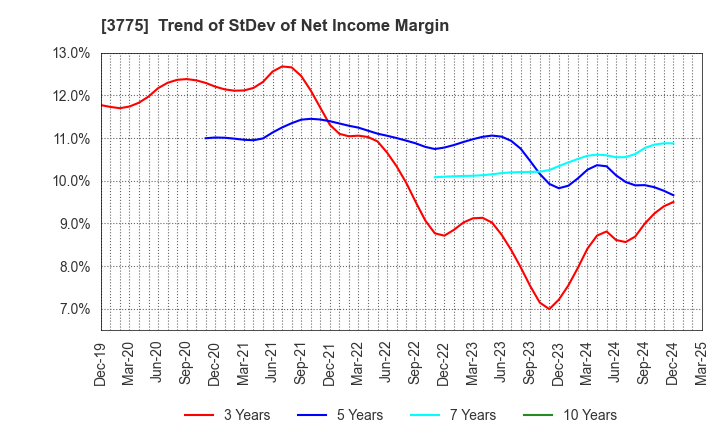 3775 Gaiax Co.Ltd.: Trend of StDev of Net Income Margin
