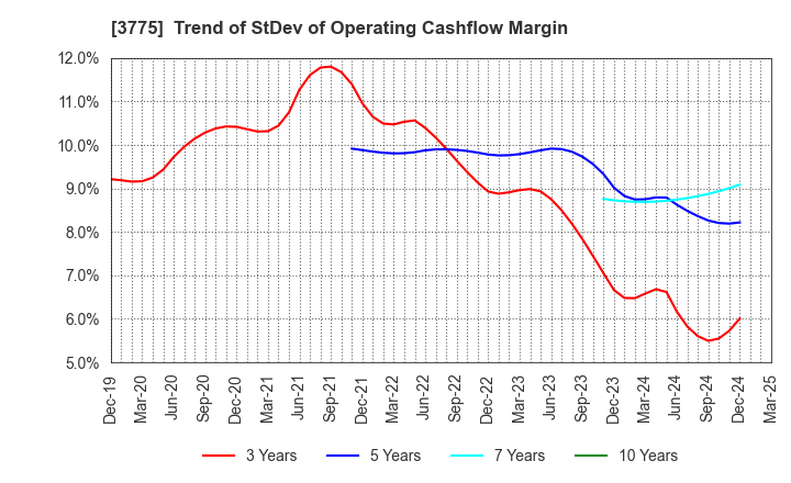 3775 Gaiax Co.Ltd.: Trend of StDev of Operating Cashflow Margin