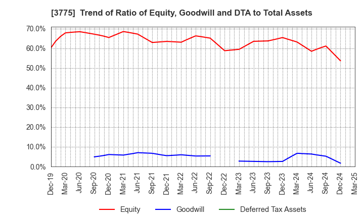 3775 Gaiax Co.Ltd.: Trend of Ratio of Equity, Goodwill and DTA to Total Assets