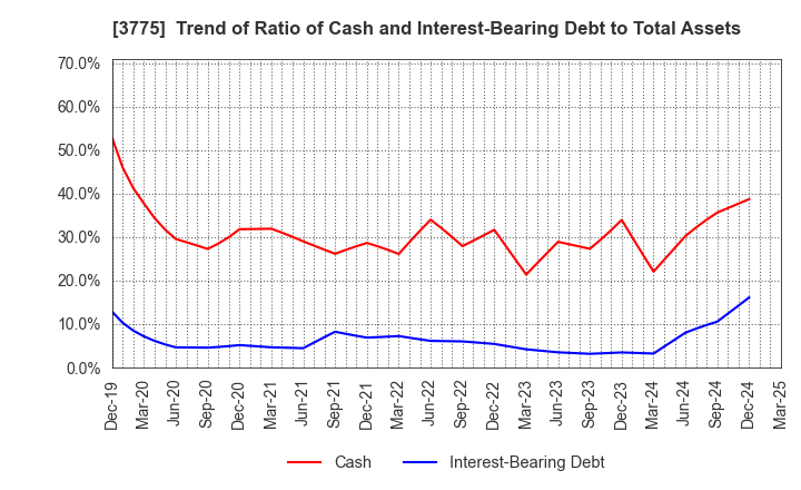 3775 Gaiax Co.Ltd.: Trend of Ratio of Cash and Interest-Bearing Debt to Total Assets
