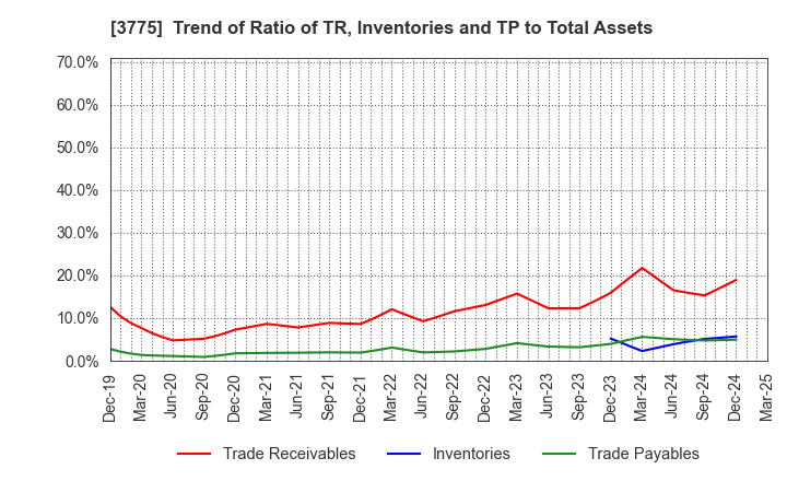 3775 Gaiax Co.Ltd.: Trend of Ratio of TR, Inventories and TP to Total Assets