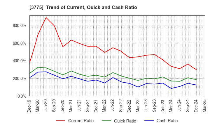 3775 Gaiax Co.Ltd.: Trend of Current, Quick and Cash Ratio