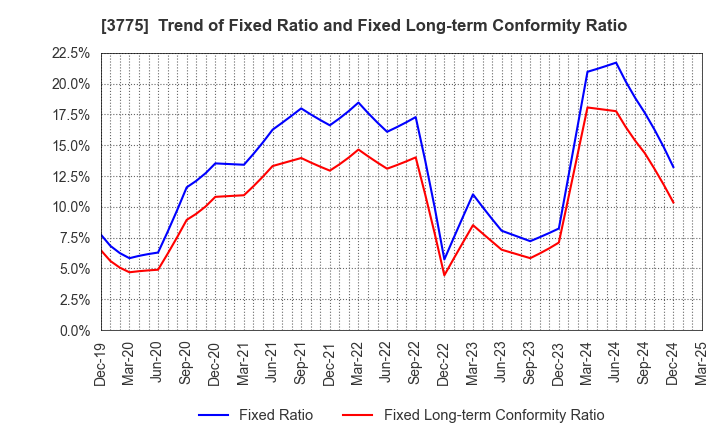 3775 Gaiax Co.Ltd.: Trend of Fixed Ratio and Fixed Long-term Conformity Ratio